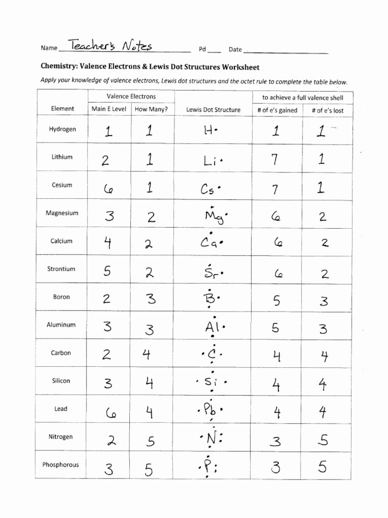 lewis dot diagram worksheet
