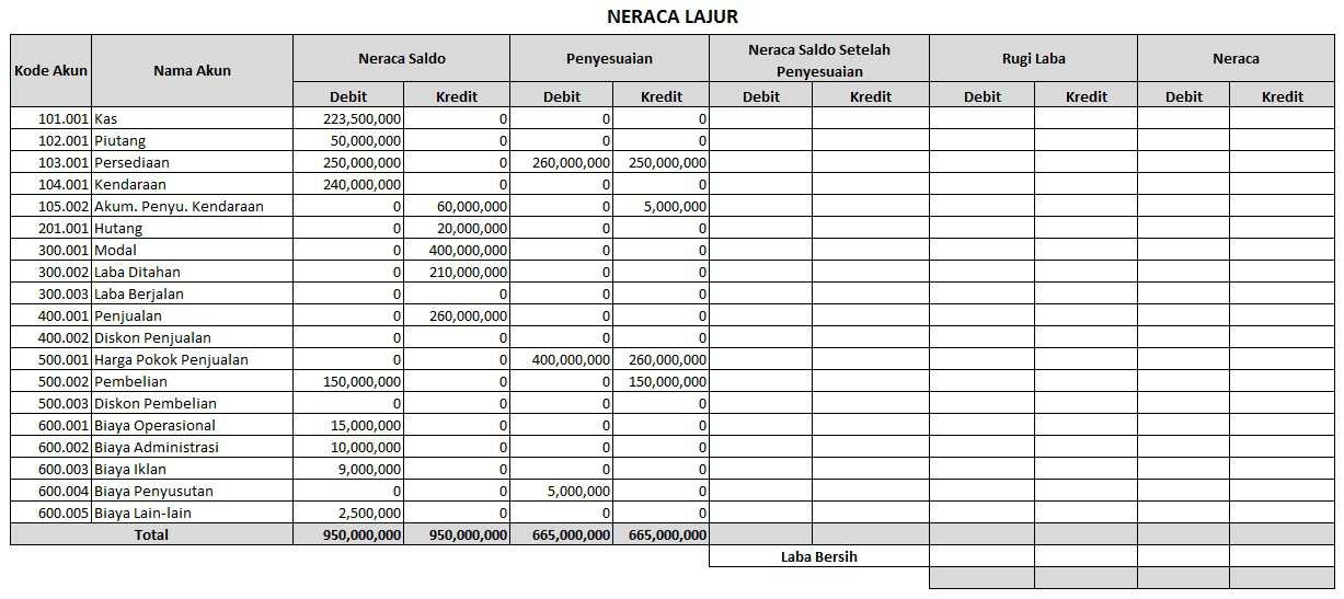 Cara Membuat Neraca Lajur Worksheet Perusahaan Riset