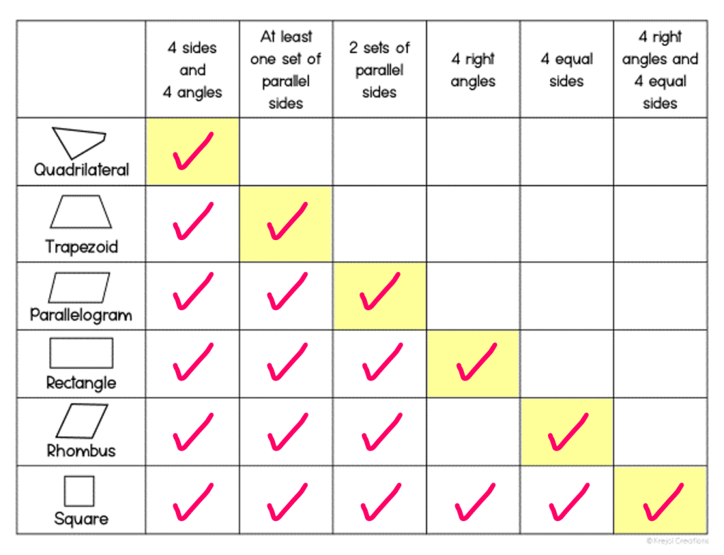 Classifying Quadrilaterals GeoGebra Worksheets Library