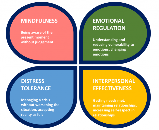 dialectical behavior therapy skills worksheets
