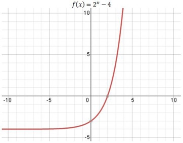 Exponential Functions Transformation Graphs Examples Lesson 