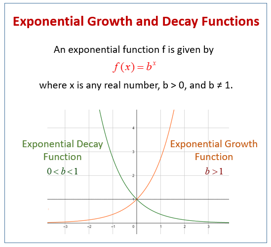Graphing Exponential Functions examples Solutions Videos