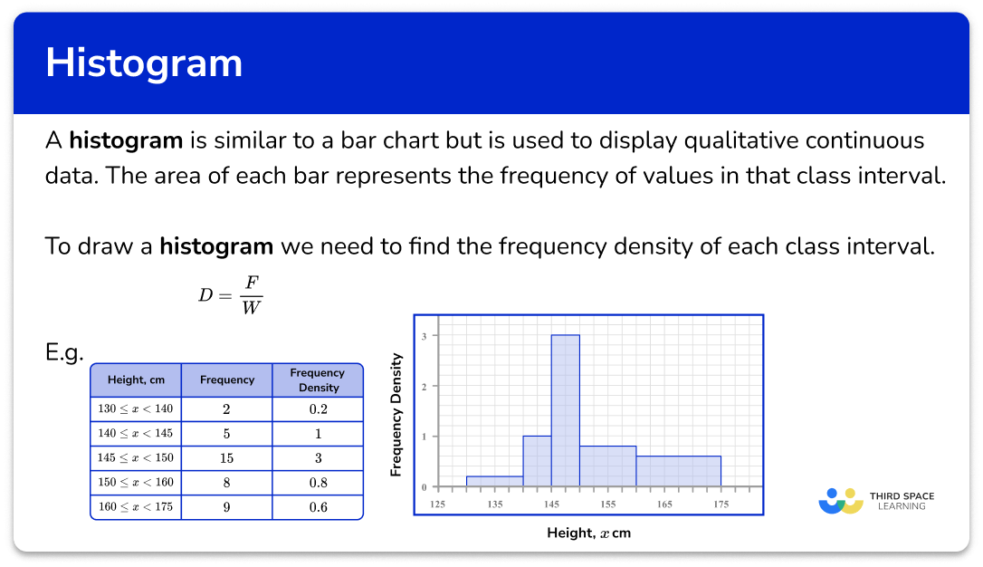 Histograms GCSE Maths Steps Examples Worksheet Worksheets Library