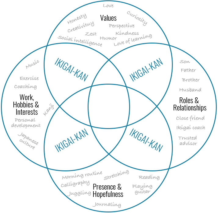 Ikigai Worksheet Ikigai Chart Exercise Sheets