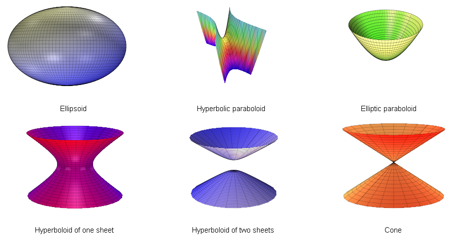 Index Quadric Surfaces