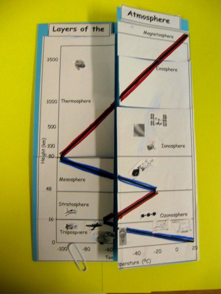 Layers Of The Atmosphere Worksheet