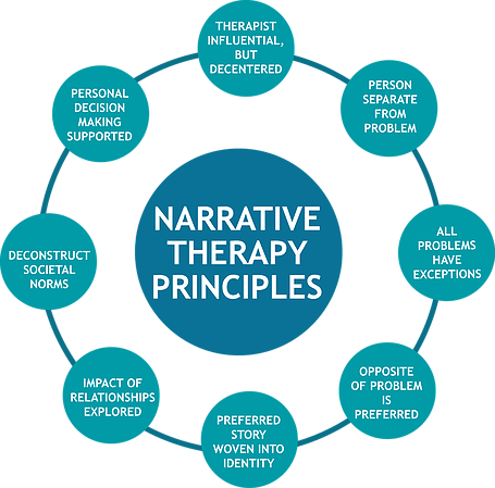 Narrative Therapy Worksheets