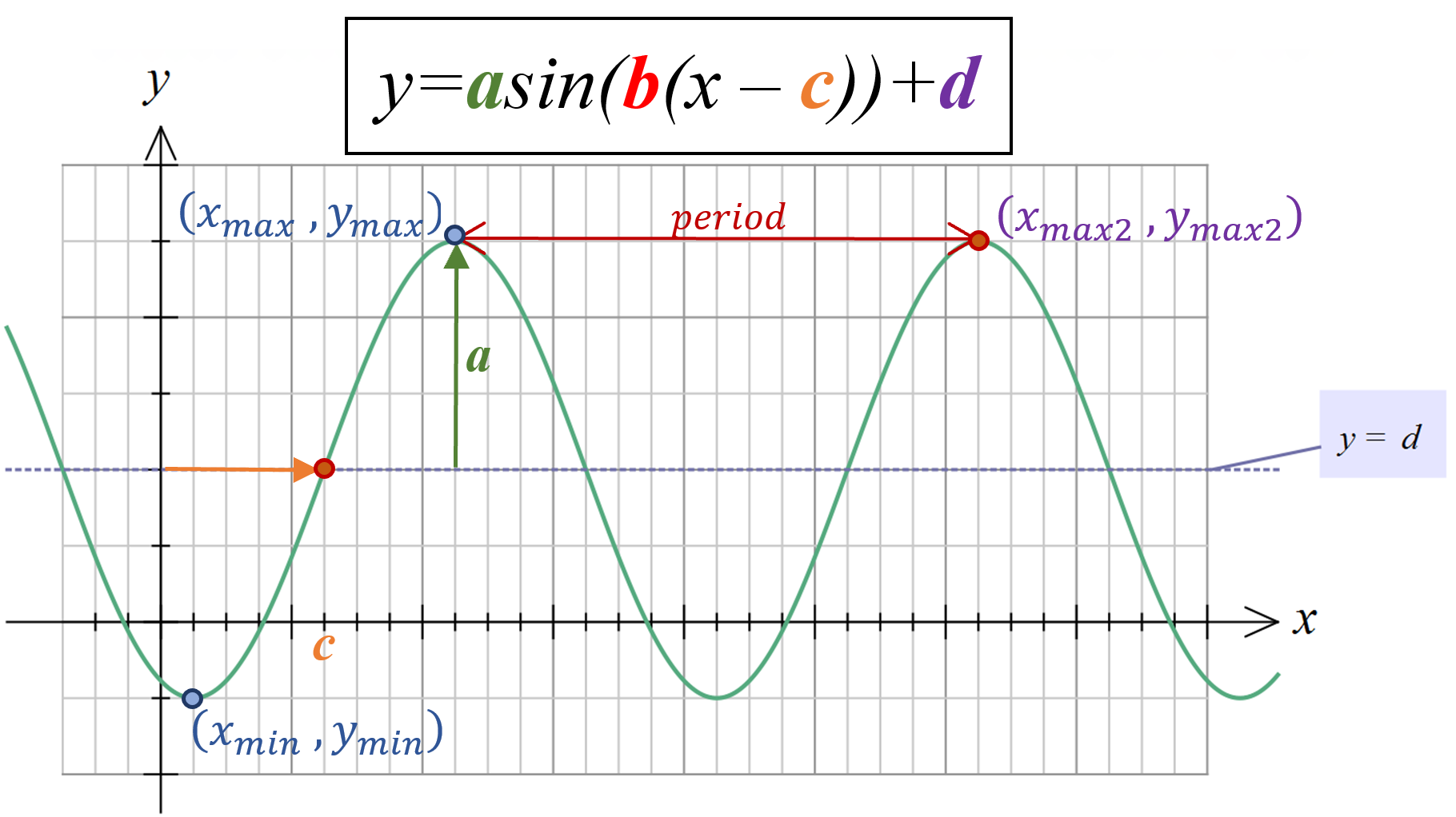 sine wave modeling worksheet