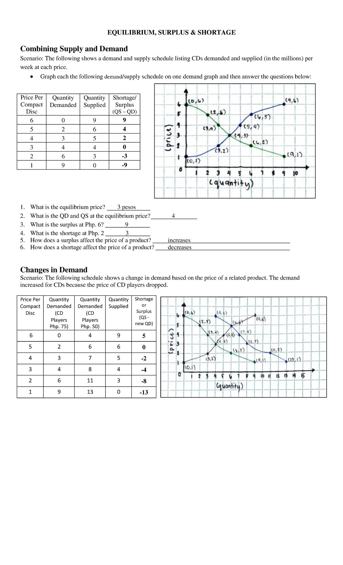 Equilibrium Surplus Shortage Worksheet EQUILIBRIUM SURPLUS U0026amp SHORTAGE Combining Supply And Studocu