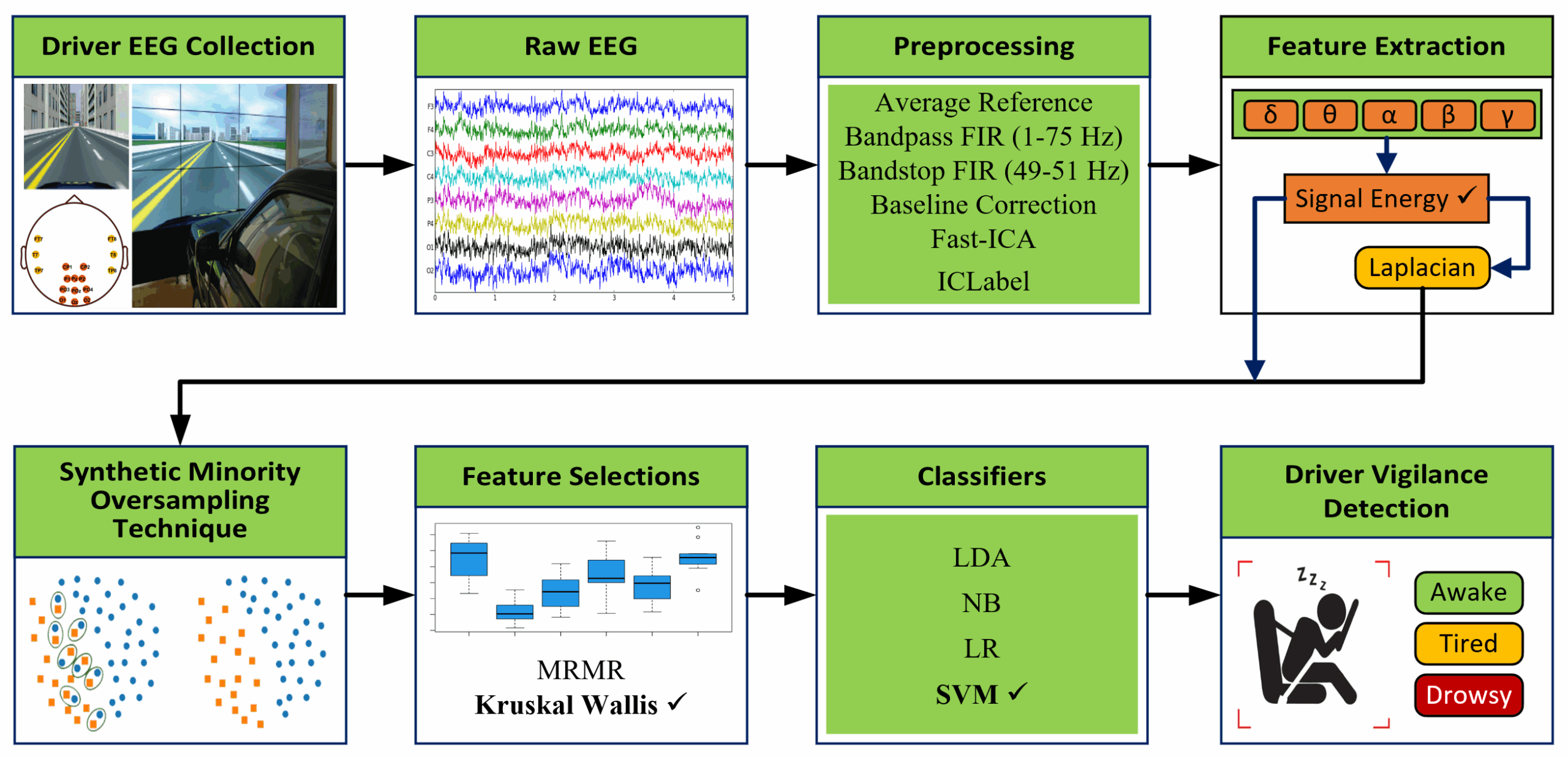 Evaluation Of Laplacian Spatial Filter Implementation In Detecting Driver Vigilance Using Linear Classifier