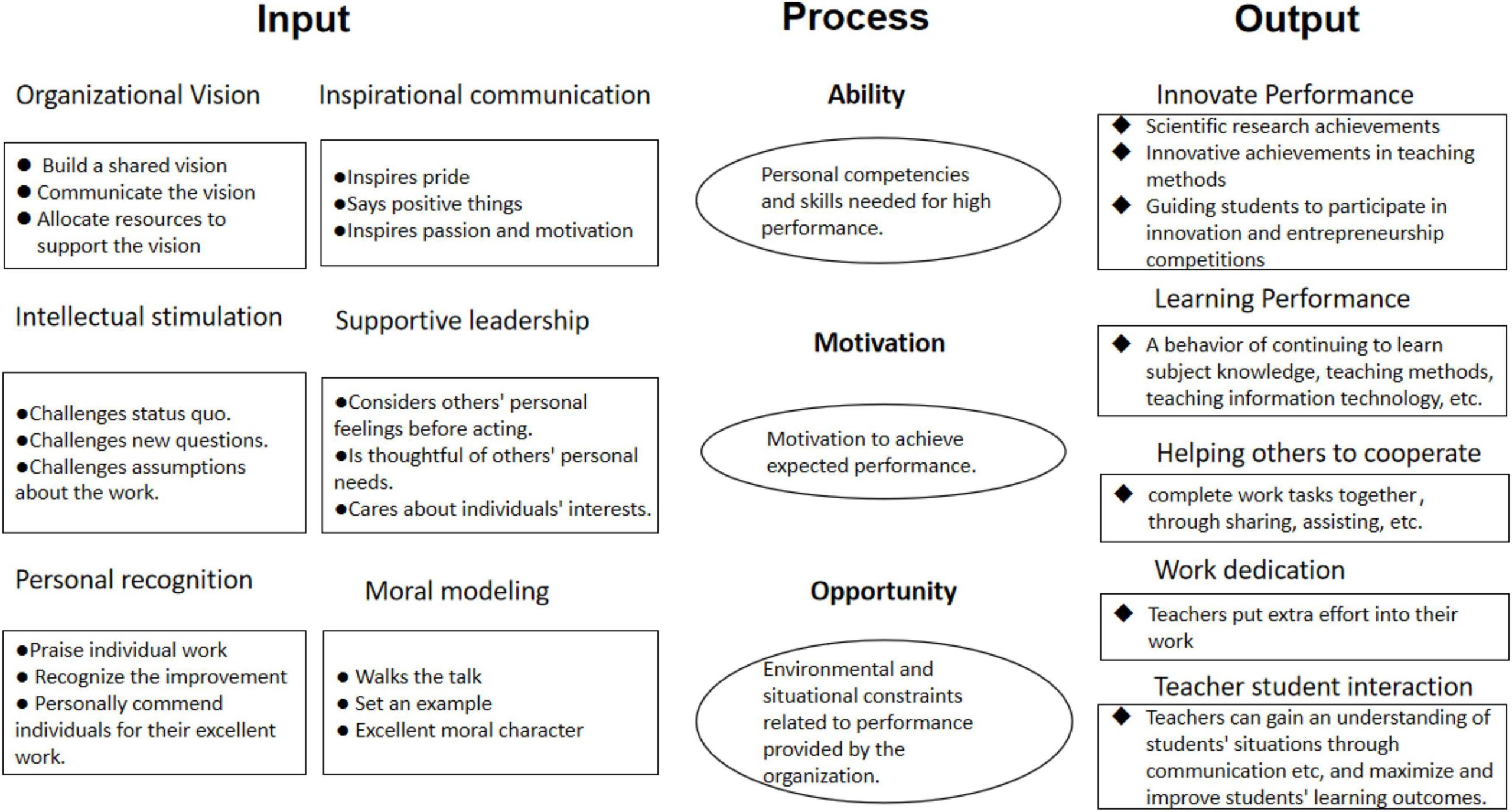 Frontiers A Framework For Transformational Leadership To Enhance Teacher s Work Performance