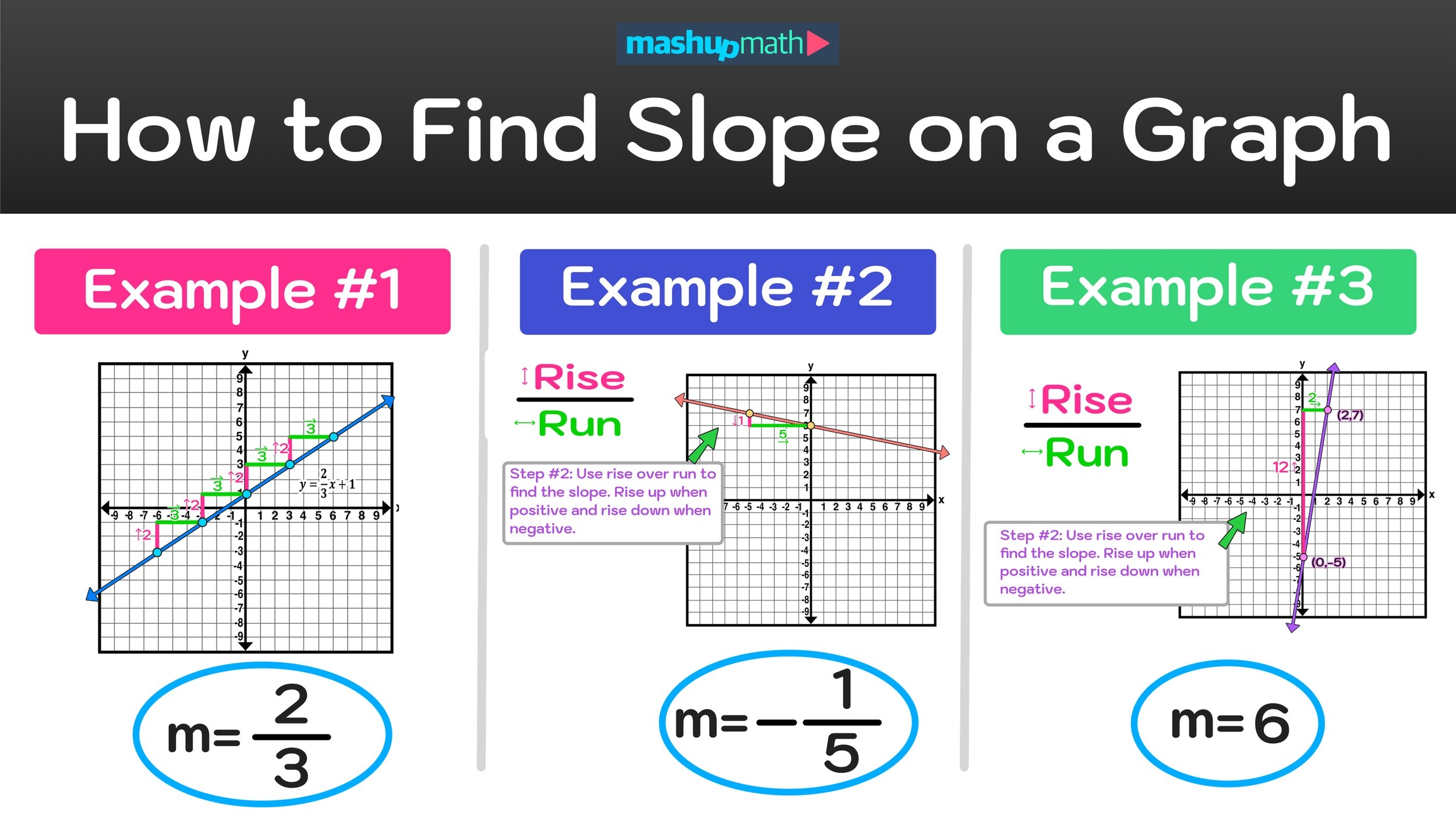 How To Find Slope On A Graph In 3 Easy Steps Mashup Math