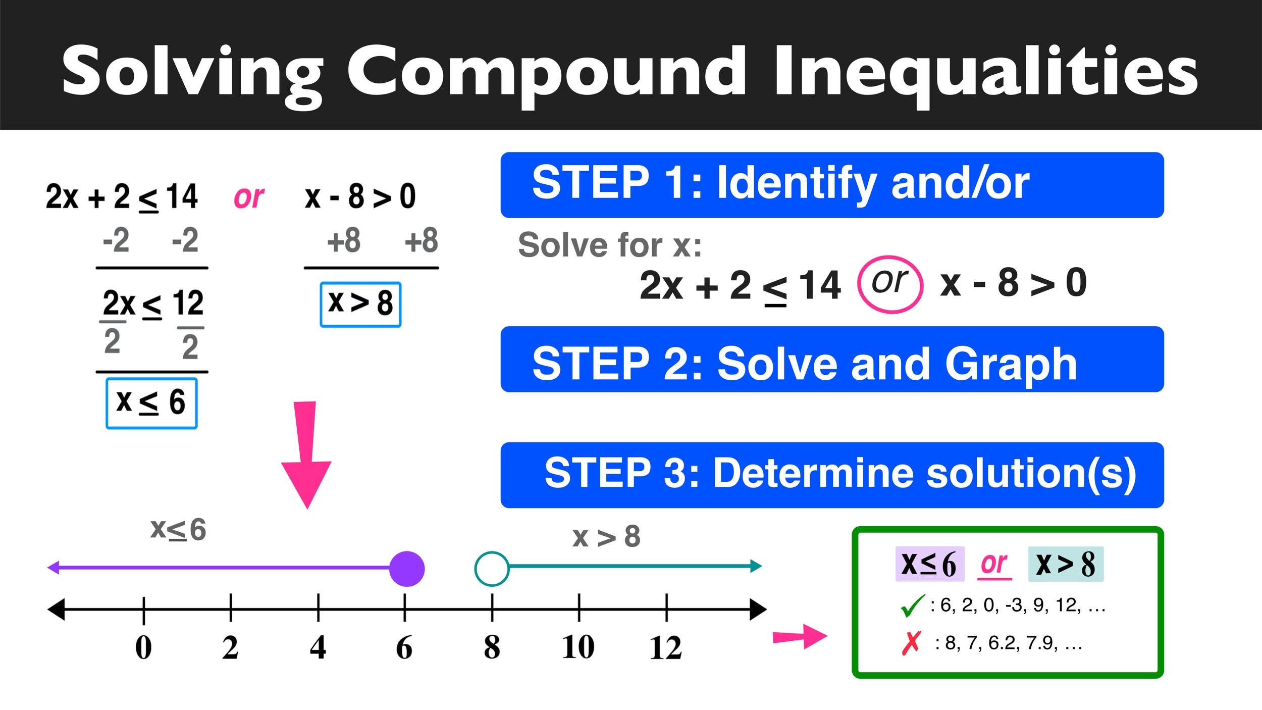 How To Solve Compound Inequalities In 3 Easy Steps Mashup Math