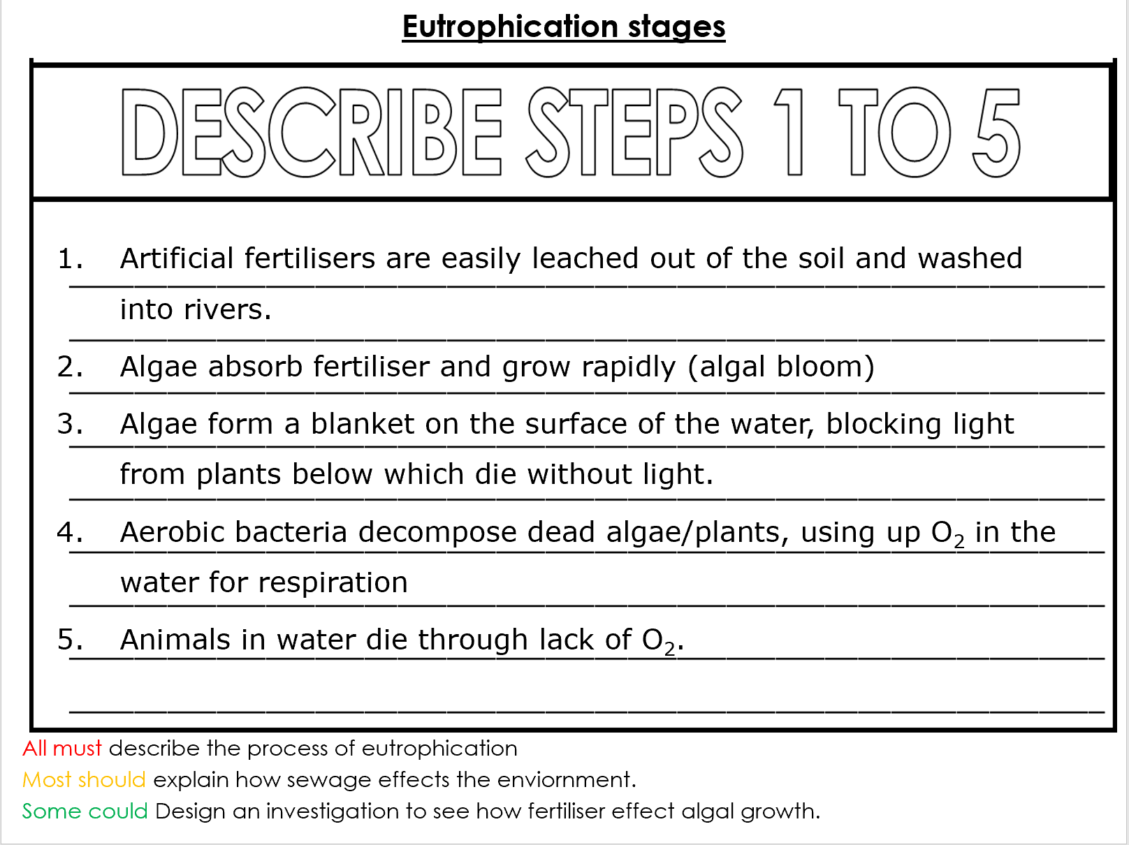IGCSE Biology Eutrophication And Sewage Water Pollution Human Influences On The Enviornment Lesson Teaching Resources