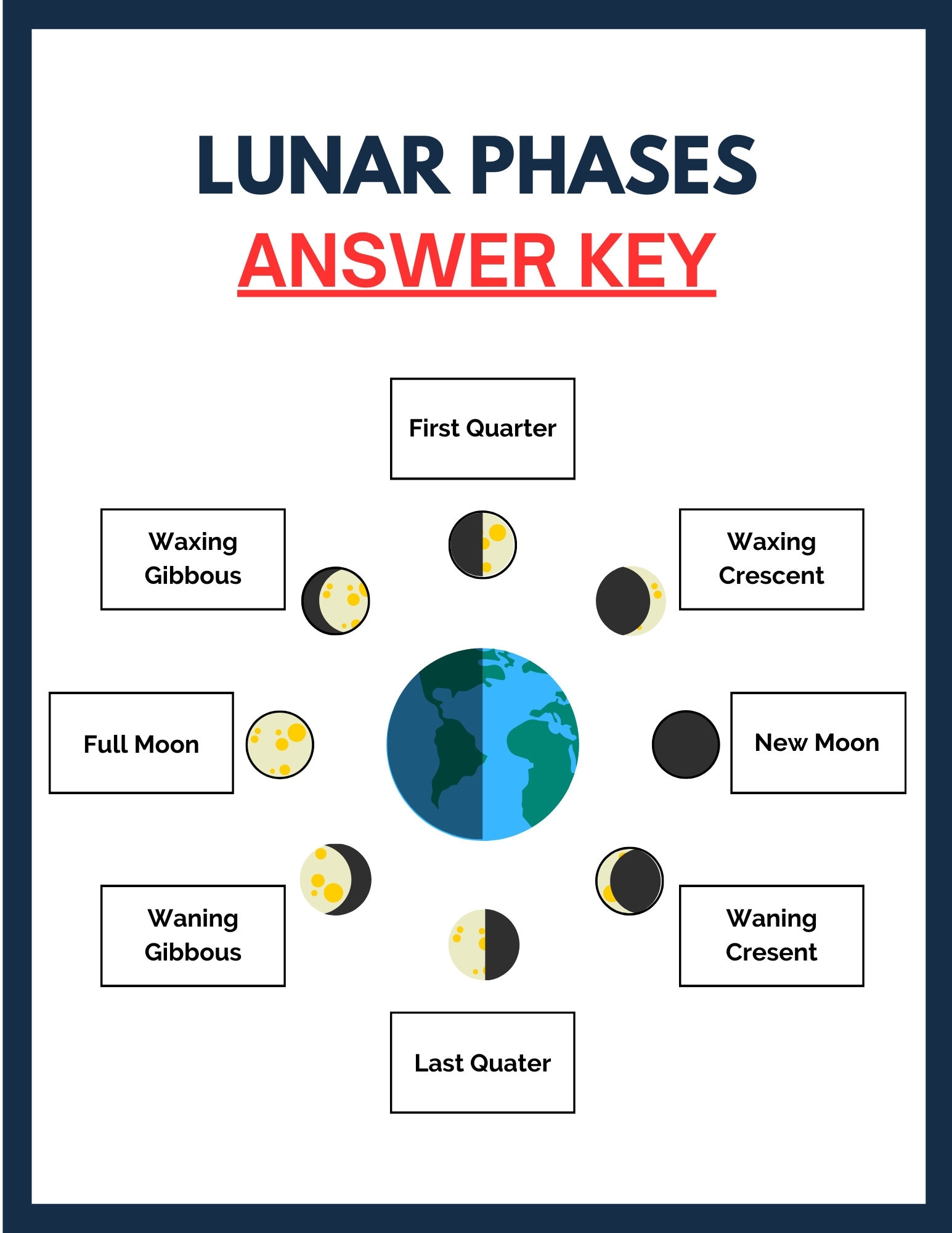 Moon Phases Science Worksheet Lunar Cycle Worksheet Lunar Cycle Activity Moon Phase Printable Lunar Phase Worksheet Kids Science Printable Etsy