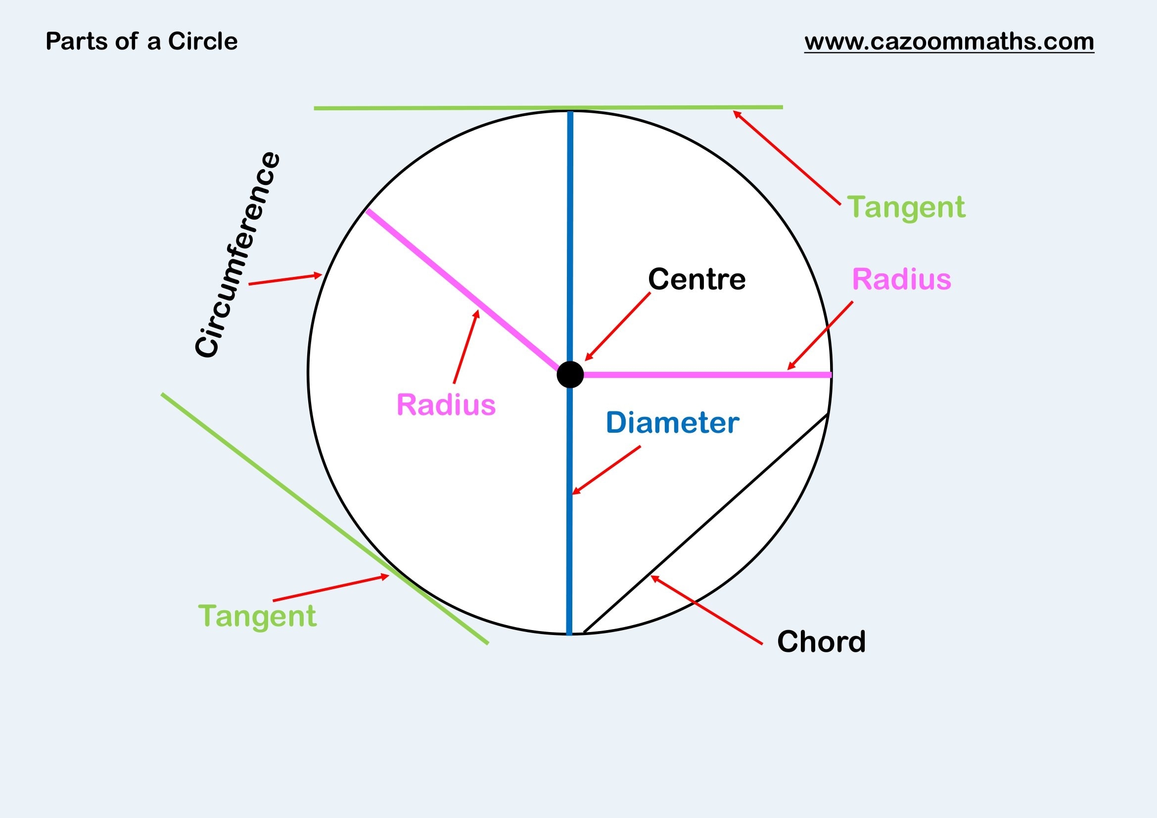 Parts Of A Circle FREE Teaching Resources