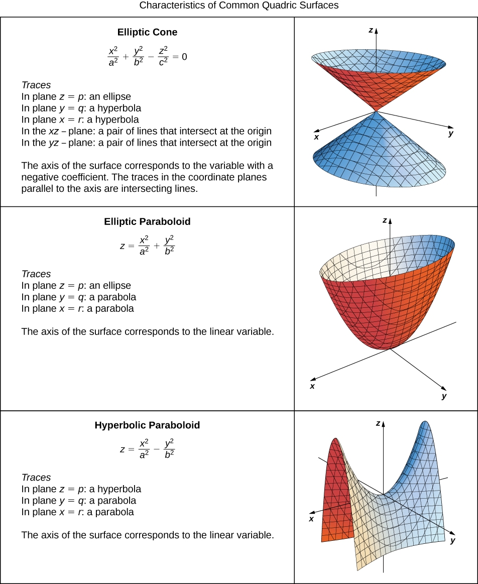Quadric Surfaces Calculus III