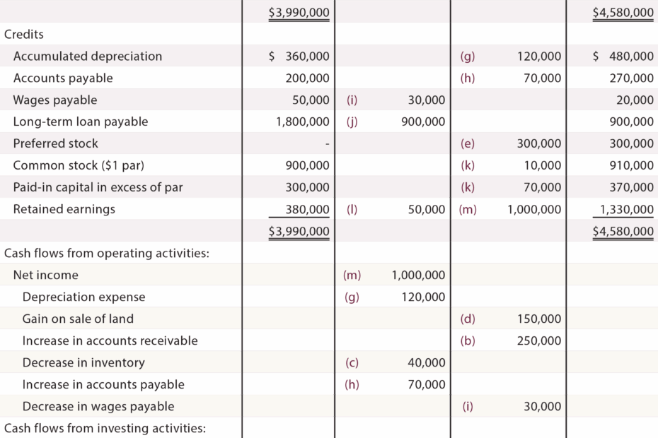 Using A Worksheet To Prepare A Statement Of Cash Flows Principlesofaccounting