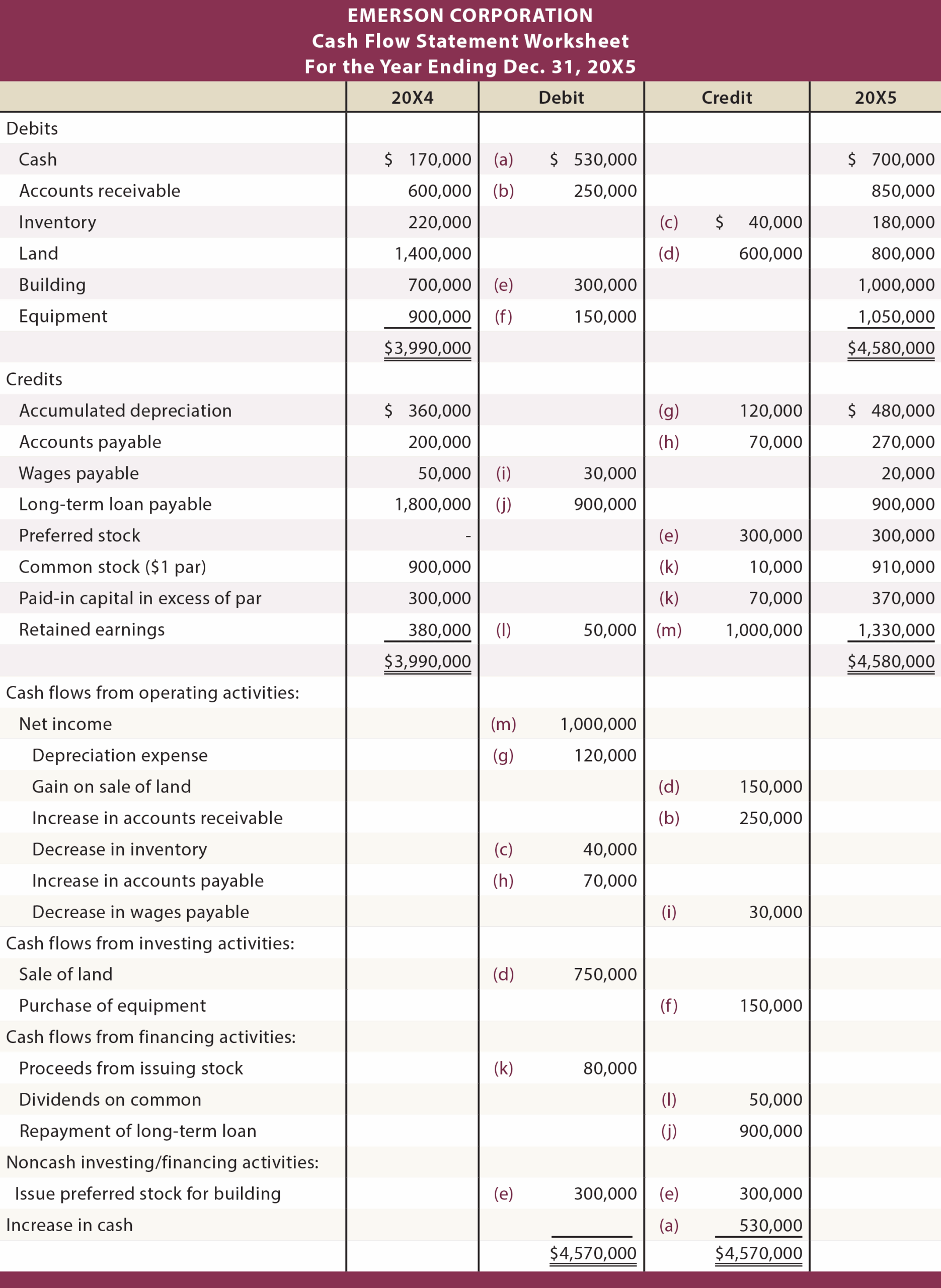 Using A Worksheet To Prepare A Statement Of Cash Flows Principlesofaccounting