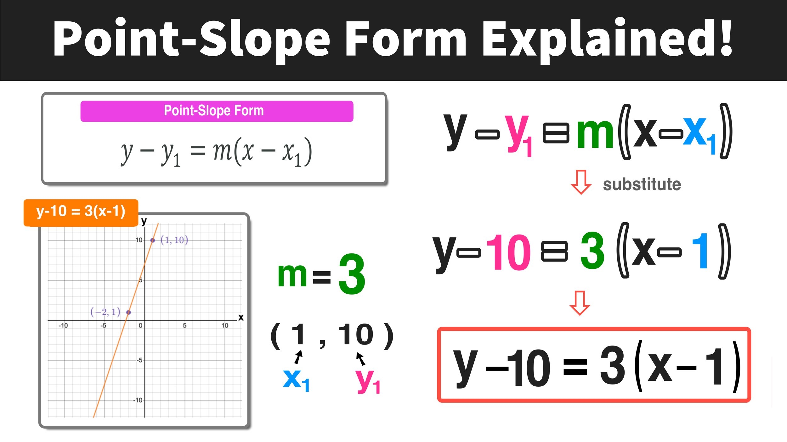 What Is Point Slope Form In Math Mashup Math