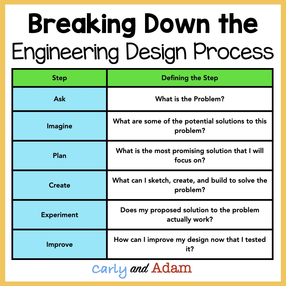 What Is The Engineering Design Process And How Do You Teach It 